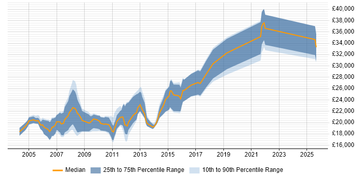 Salary distribution trend for Trainee Developer job vacancies in the Midlands