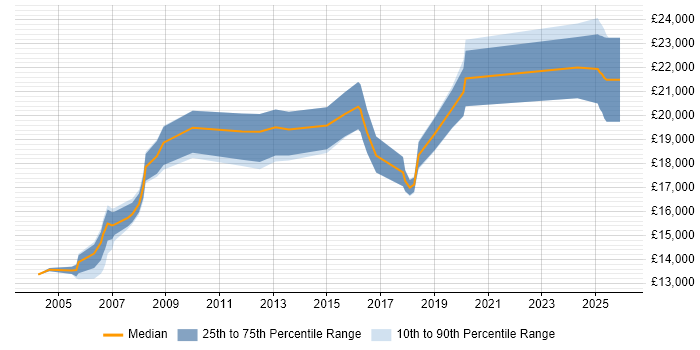 Salary distribution trend for Trainee IT Support job vacancies in the Midlands