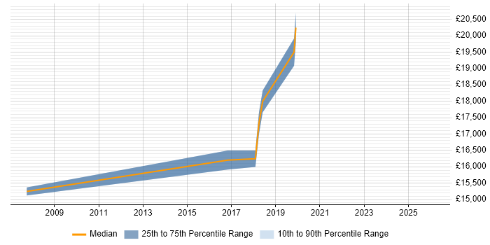 Salary distribution trend for Trainee IT Technician job vacancies in the Midlands