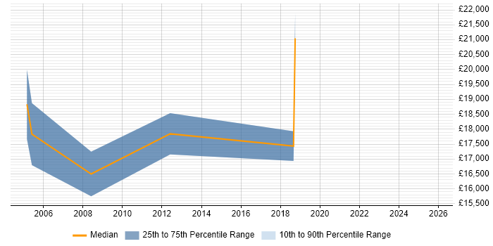 Salary distribution trend for Trainee Network Engineer job vacancies in the Midlands