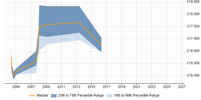 Salary distribution trend for Trainee Operator job vacancies in the Midlands