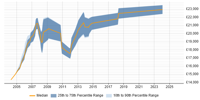 Salary distribution trend for Trainee Programmer job vacancies in the Midlands