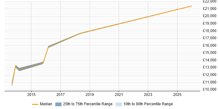 Salary distribution trend for Trainee Service Desk Analyst job vacancies in the Midlands