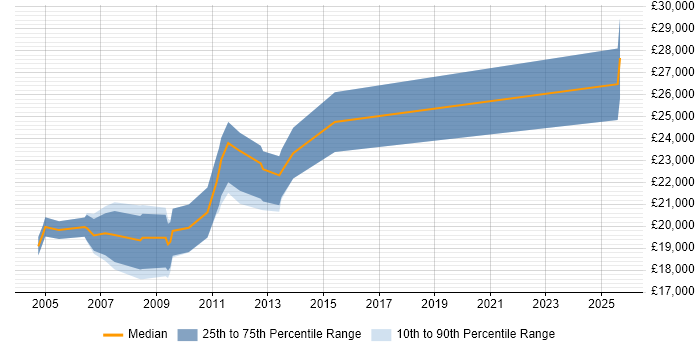 Salary distribution trend for Trainee Software Developer job vacancies in the Midlands