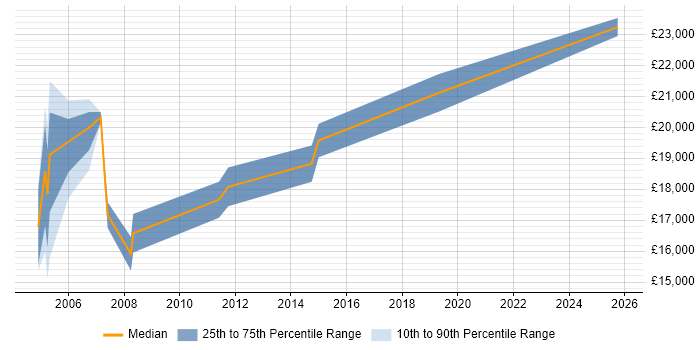 Salary distribution trend for Trainee Support Engineer job vacancies in the Midlands