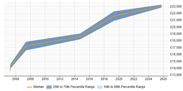 Salary distribution trend for Trainee Technical Engineer job vacancies in the Midlands