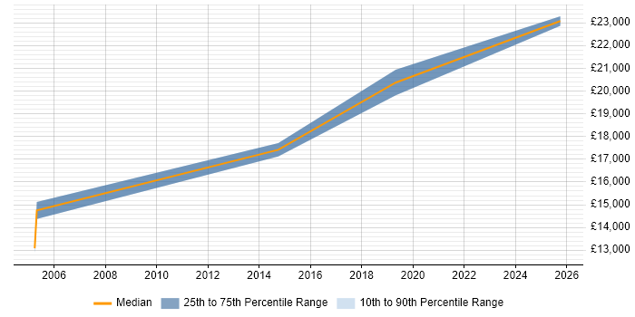 Salary distribution trend for Trainee Technical Support Engineer job vacancies in the Midlands