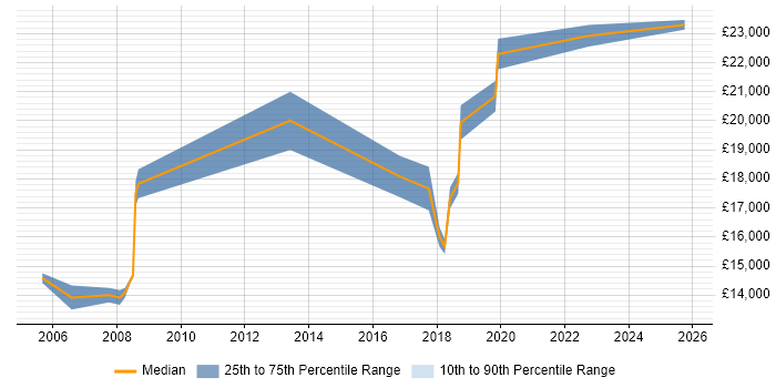 Salary distribution trend for Trainee Technician job vacancies in the Midlands