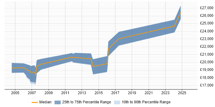 Salary distribution trend for Trainee Tester job vacancies in the Midlands