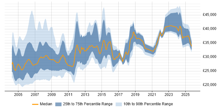 Salary distribution trend for Trainer job vacancies in the Midlands