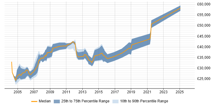 Salary distribution trend for Training Consultant job vacancies in the Midlands