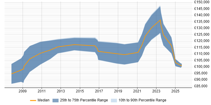 Salary distribution trend for Transformation Director job vacancies in the Midlands