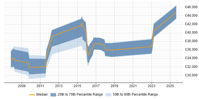Salary distribution trend for Transition Analyst job vacancies in the Midlands