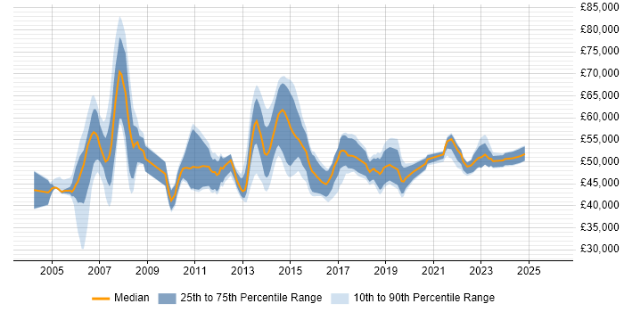Salary distribution trend for Transition Manager job vacancies in the Midlands