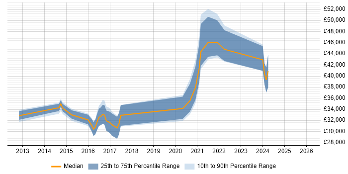Salary distribution trend for jobs in the Midlands citing Twig