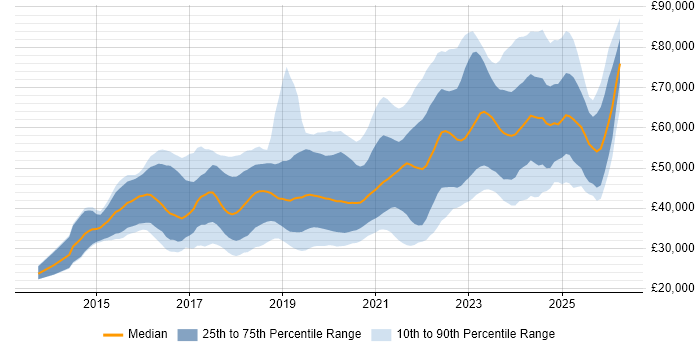 Salary distribution trend for jobs in the Midlands citing TypeScript