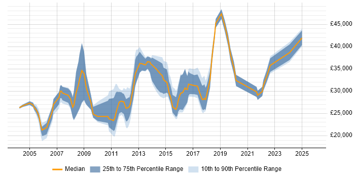 Salary distribution trend for jobs in the Midlands citing Typography