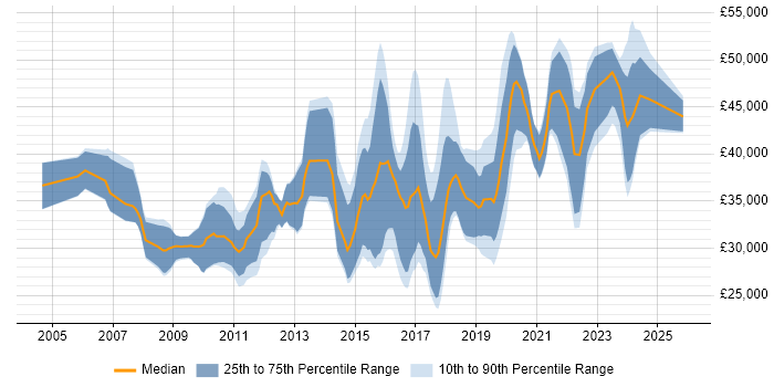 Salary distribution trend for UI Designer job vacancies in the Midlands