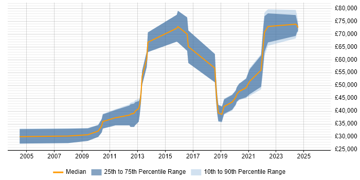 Salary distribution trend for UI Engineer job vacancies in the Midlands