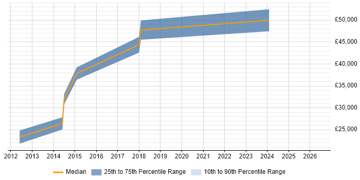 Salary distribution trend for UI Programmer job vacancies in the Midlands