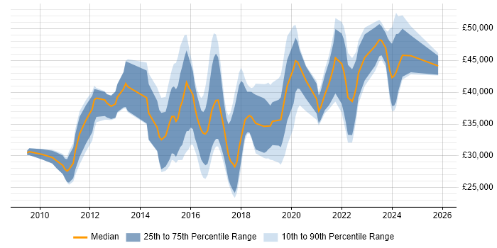 Salary distribution trend for UI/UX Designer job vacancies in the Midlands