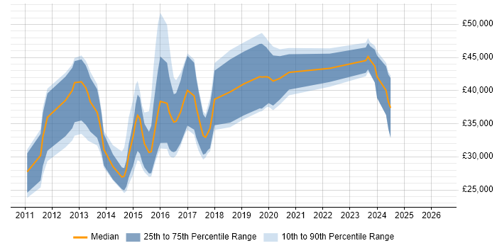 Salary distribution trend for UI/UX Developer job vacancies in the Midlands