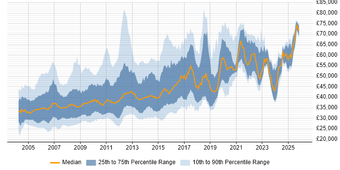 Salary distribution trend for jobs in the Midlands citing UML