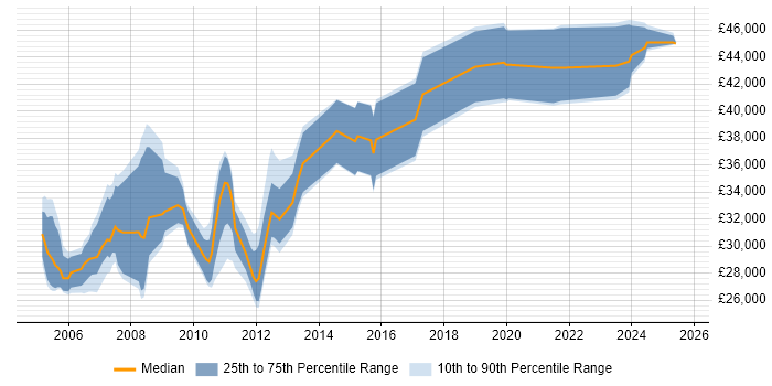 Salary distribution trend for jobs in the Midlands citing UniData