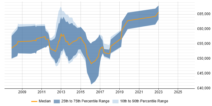 Salary distribution trend for Unified Communications Consultant job vacancies in the Midlands