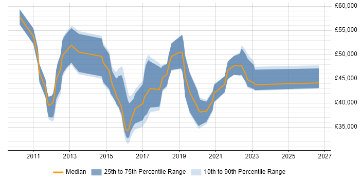 Salary distribution trend for Unified Communications Engineer job vacancies in the Midlands