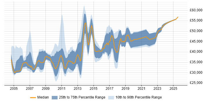 Salary distribution trend for jobs in the Midlands citing Unit4 Business World