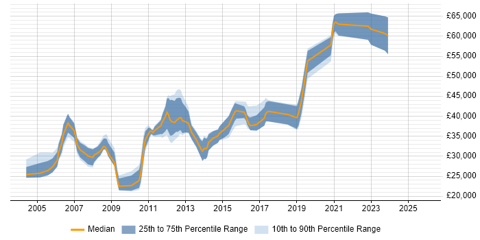 Salary distribution trend for Unix Linux Engineer job vacancies in the Midlands