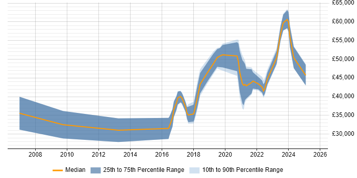 Salary distribution trend for jobs in the Midlands citing Unreal Engine Salary distribution trend for jobs in the Midlands citing Unreal Engine