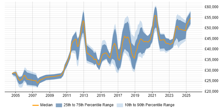 Salary distribution trend for jobs in the Midlands citing Usability Testing