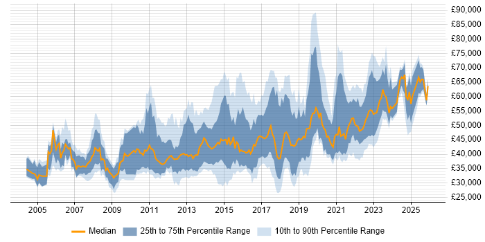 Salary distribution trend for jobs in the Midlands citing Use Case