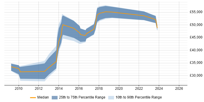 Salary distribution trend for User Experience Consultant job vacancies in the Midlands