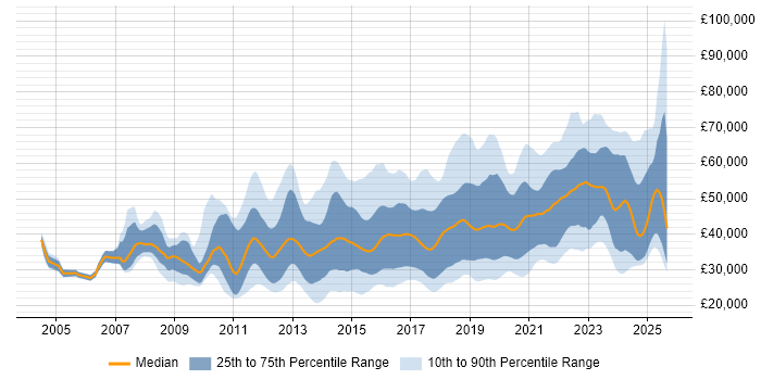 Salary distribution trend for jobs in the Midlands citing User Experience