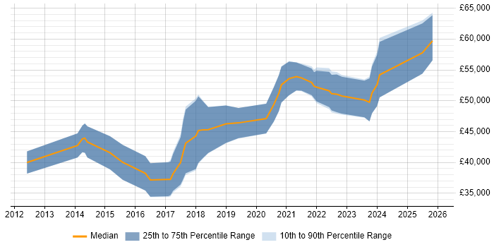 Salary distribution trend for User Researcher job vacancies in the Midlands