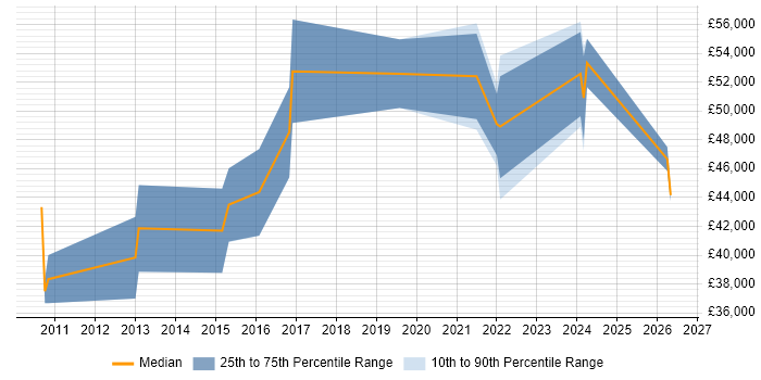 Salary distribution trend for UX Analyst job vacancies in the Midlands