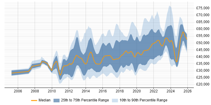 Salary distribution trend for jobs in the Midlands citing UX Design