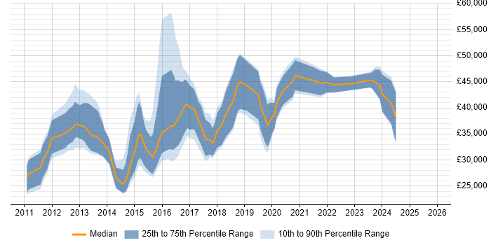 Salary distribution trend for UX Developer job vacancies in the Midlands