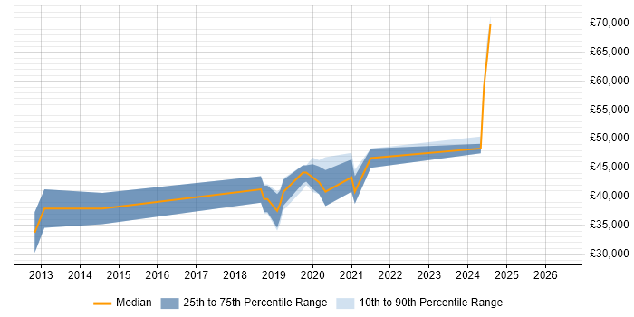 Salary distribution trend for UX Engineer job vacancies in the Midlands