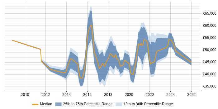 Salary distribution trend for jobs in the Midlands citing UX Research