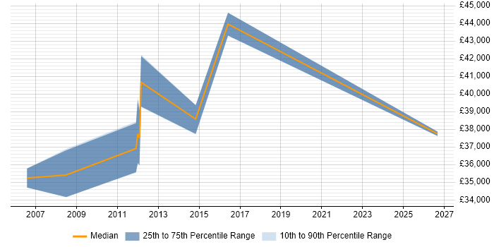 Salary distribution trend for Validation Analyst job vacancies in the Midlands
