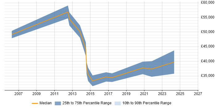 Salary distribution trend for jobs in the Midlands citing Value-Added Service