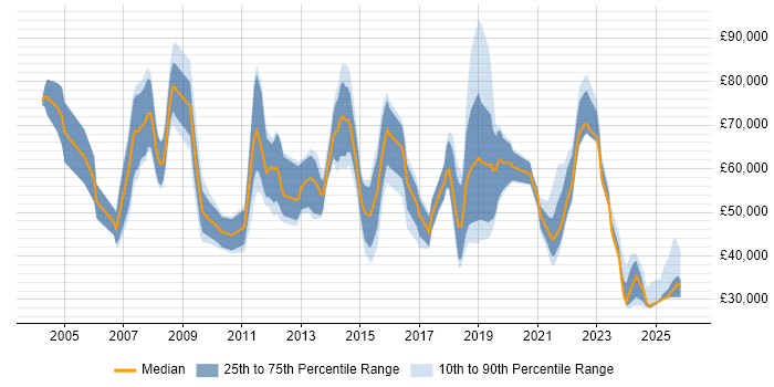 Salary distribution trend for jobs in the Midlands citing Value Proposition