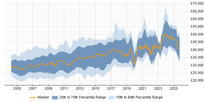 Salary distribution trend for jobs in the Midlands citing VB