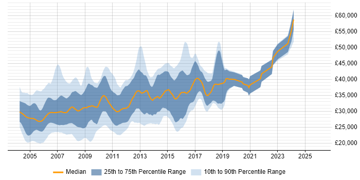 Salary distribution trend for jobs in the Midlands citing VB6