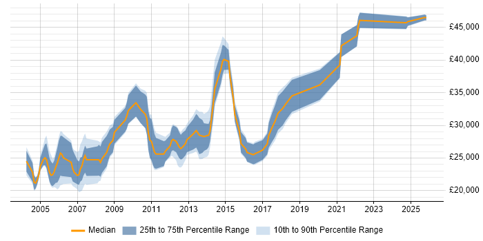 Salary distribution trend for VBA Developer job vacancies in the Midlands