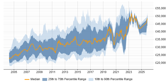 Salary distribution trend for jobs in the Midlands citing VBA